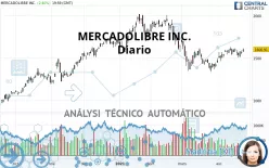 MERCADOLIBRE INC. - Diario