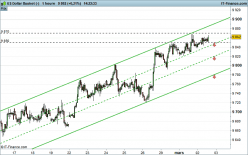 US DOLLAR INDEX - 1H