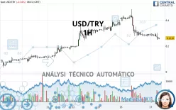 USD/TRY - 1H