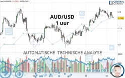 AUD/USD - 1 uur