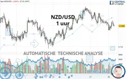 NZD/USD - 1 uur