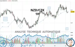 NZD/CZK - 1H