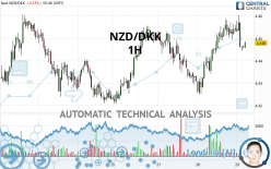 NZD/DKK - 1H