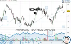 NZD/DKK - 1H