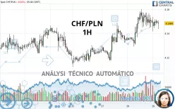 CHF/PLN - 1H