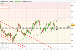 EUR/AUD - 4H