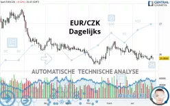 EUR/CZK - Giornaliero