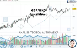 GBP/HKD - Giornaliero