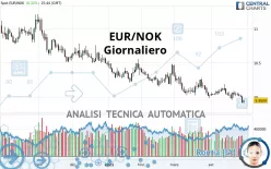 EUR/NOK - Giornaliero