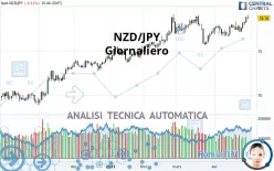 NZD/JPY - Giornaliero