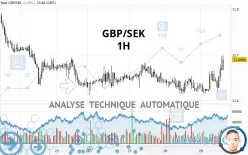 GBP/SEK - 1H