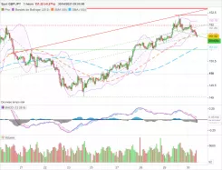 GBP/JPY - 1 uur