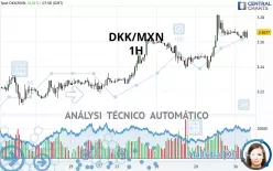 DKK/MXN - 1H