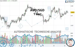 AUD/SGD - 1 uur