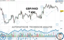 GBP/HKD - 1 Std.