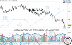 NZD/CAD - 1H