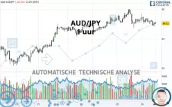 AUD/JPY - 1 uur