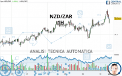 NZD/ZAR - 1H