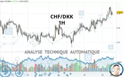 CHF/DKK - 1H