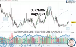 EUR/MXN - Dagelijks