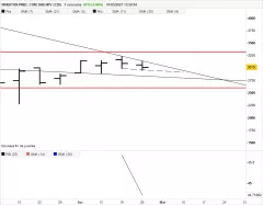 WHEATON PREC. COM SHS NPV (CDI) - Hebdomadaire