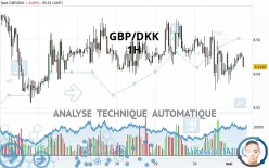 GBP/DKK - 1H