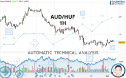 AUD/HUF - 1H