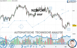 NZD/CHF - 1 uur