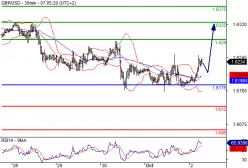 GBP/USD - 30 min.