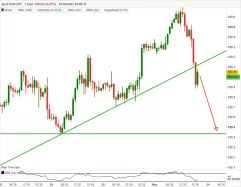 USD/JPY - 1H