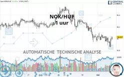 NOK/HUF - 1 uur