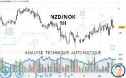 NZD/NOK - 1H