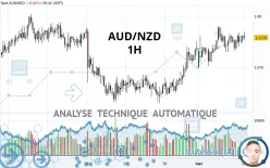 AUD/NZD - 1 uur