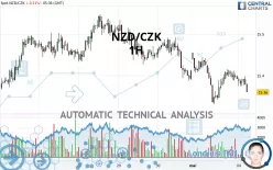 NZD/CZK - 1H