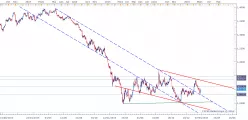 EUR/USD - Täglich