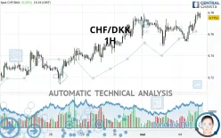 CHF/DKK - 1H