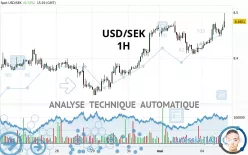 USD/SEK - 1H