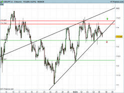 USD/JPY - 2H