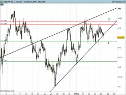 USD/JPY - 2 Std.