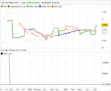 JSA TECHNOLOGY - Journalier