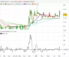 PROACTIS SA - Journalier
