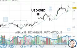 USD/SGD - 1H