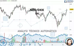 NZD/DKK - 1H