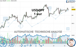 USD/JPY - 1 uur