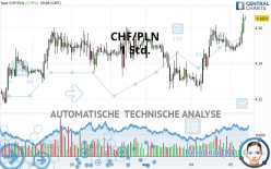 CHF/PLN - 1 Std.