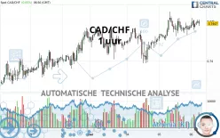 CAD/CHF - 1 uur