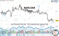 NOK/ZAR - 1 uur