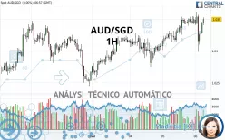 AUD/SGD - 1H