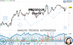 PROSEGUR - Daily