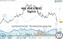 NEL ASA [CBOE] - Täglich